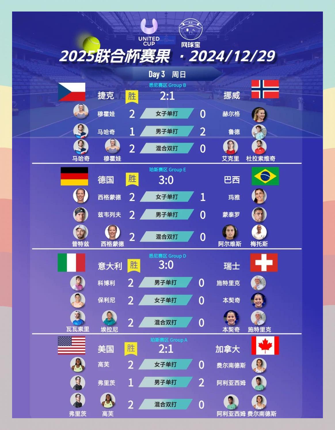 联合杯力克年终总决赛，鲁德刷新纪录